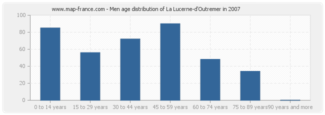 Men age distribution of La Lucerne-d'Outremer in 2007